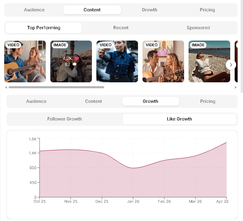 Creator analytics - content performance and growth in Leewou