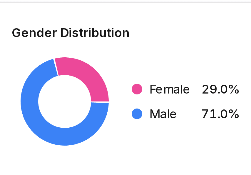Audience gender distribution, 71 percent male and 29 percent female