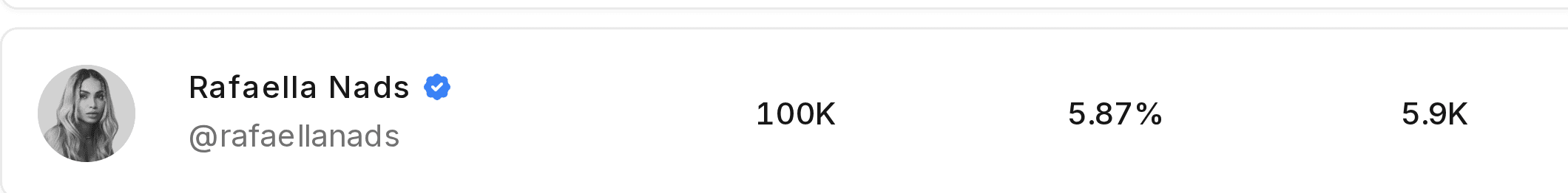 Creator result: Rafaella Nads, 100 thousand followers, 5.87 percent engagement rate