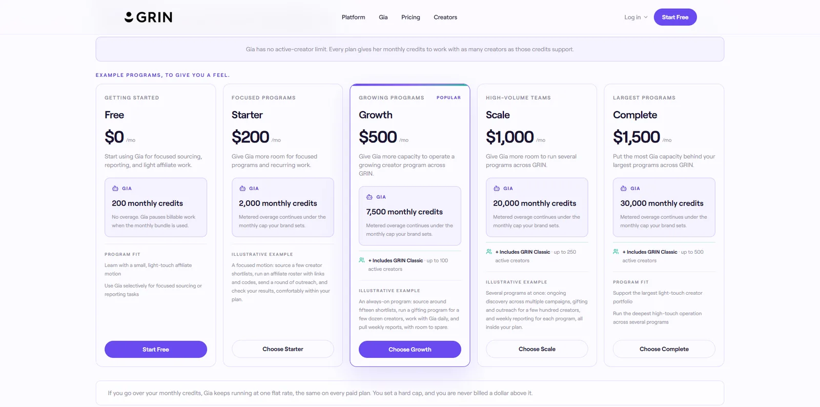 Screenshot of GRIN's pricing page showing the five self-serve plans from free to 1500 dollars per month