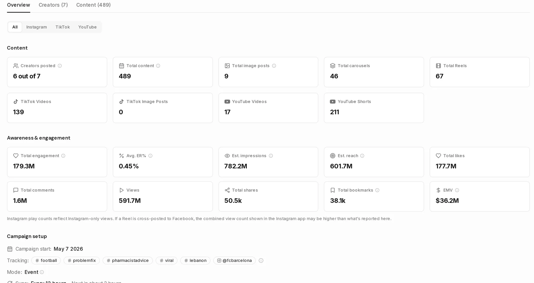 A Leewou campaign overview showing 489 tracked posts, format breakdown, engagement totals, and the tracked hashtags and mentions for the campaign