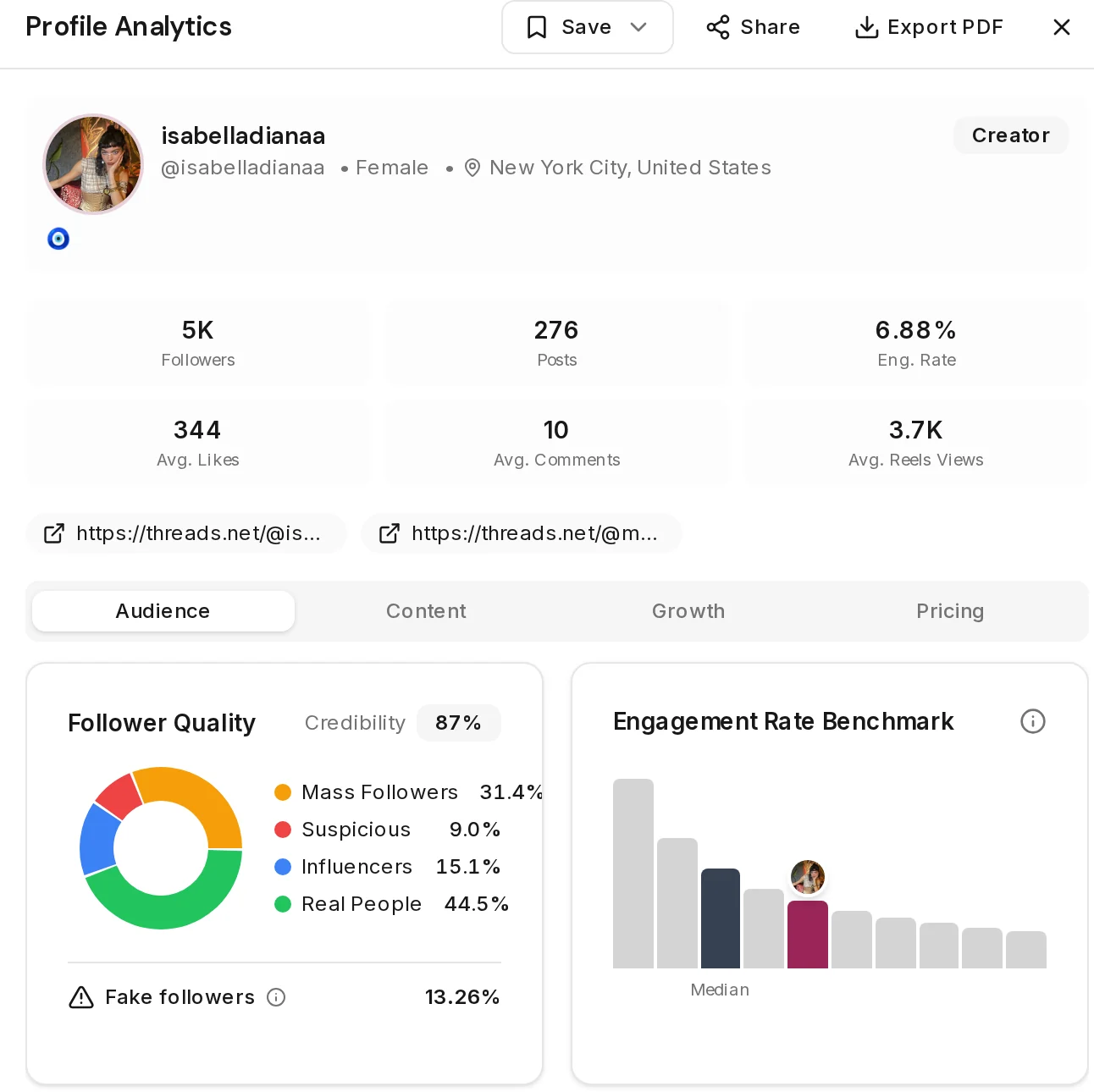 Leewou profile analytics showing 87 percent audience credibility, 44.5 percent real people and 13.26 percent fake followers for a 5K follower beauty creator