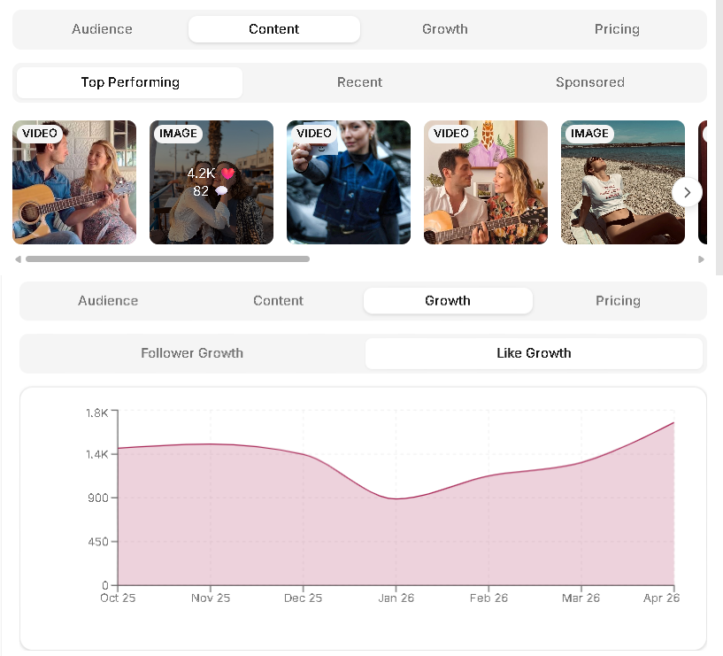 Leewou profile analytics content and growth tabs showing top performing posts and growth charts